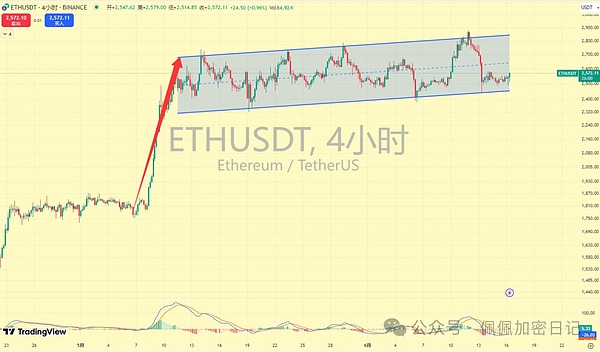当比特币徘徊在28,000美元关口，ETH和AVAX将何去何从？