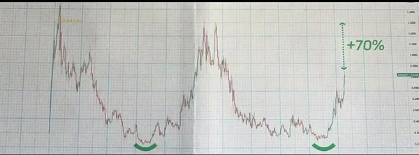 比特币惊现黄金坑？资深交易员告诉你现在该怎么操作