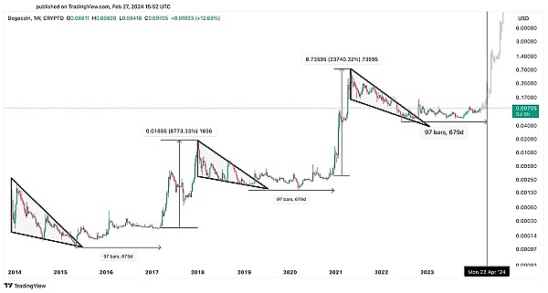 当狗狗币和XRP开始狂飙：一场属于山寨币的狂欢正在上演
