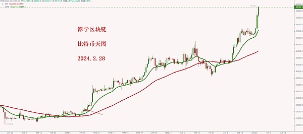 币圈老司机周悦盈：43000点大饼继续看涨，以太坊2250支撑位稳了