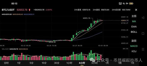 加密市场回暖：比特币领涨，这些小币种表现亮眼