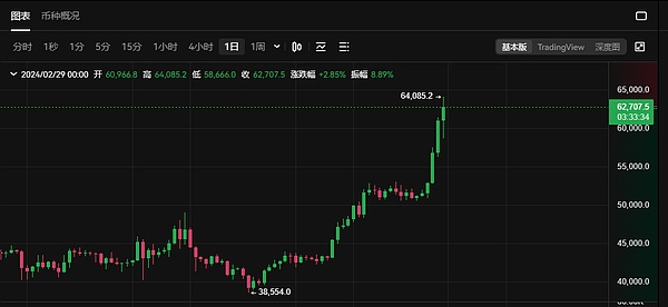 币圈操盘手日记：450点盈利背后的行情解读