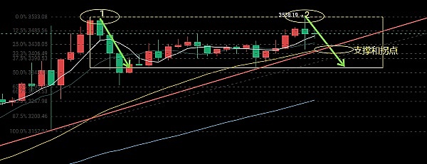 10月7日加密货币市场观察：BTC、ETH交易策略分享