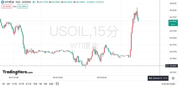 比特币以太坊双双暴涨！3笔交易狂揽45万美元