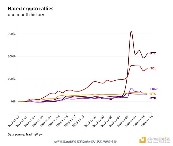 市场回暖之际，Bitget悄然成为加密交易所中的隐形冠军