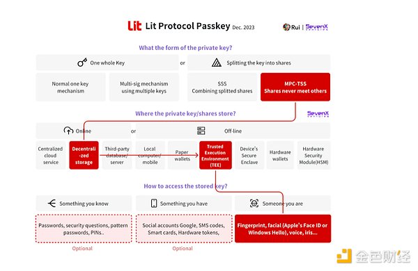 Web3用户体验变革：意图中心架构的实践与探索