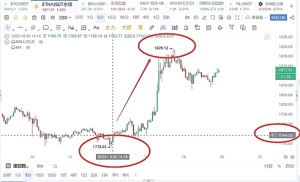 Coinbase或将接盘FTX欧洲业务，FTT币价闻风而动