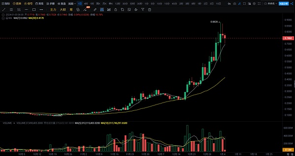 GFT币半小时暴涨至0.015美元，这波行情能走多远？