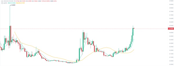 稳定币将掀起金融革命？Coinbase预测2028年市场规模突破万亿门槛