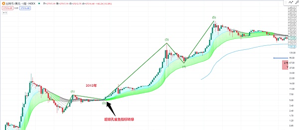 比特币链上的俄罗斯套娃：递归铭文如何重塑数字资产