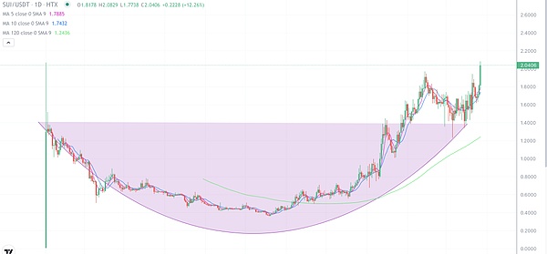 比特币强势归来：38000美元已成新起点？