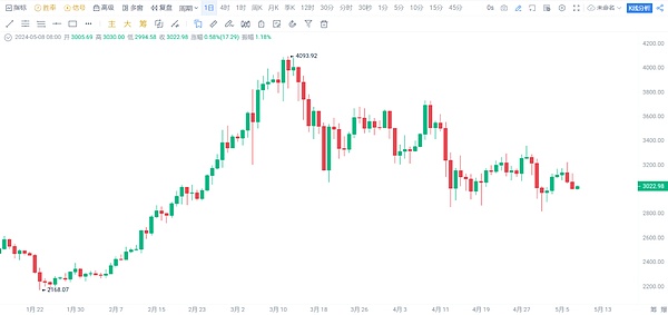 BTCFi泡沫破碎记：当信仰遇上现实的残酷
