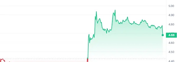 小神聊币：新手首次跟单喜提7000刀收益，这才是靠谱的带单
