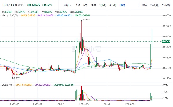 周末行情观察：主流币暂歇，山寨币机会来了？